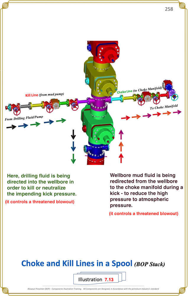 Bop choke and kill lines in bop stack petroleum zones